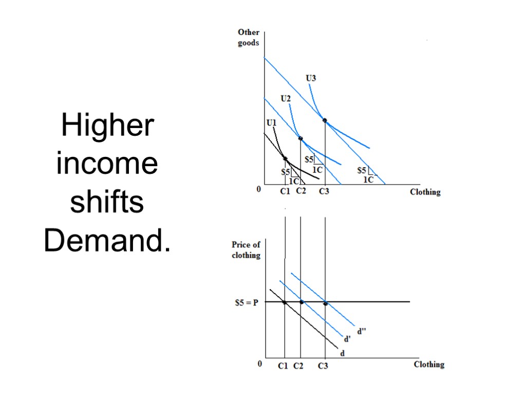 Higher income shifts Demand.